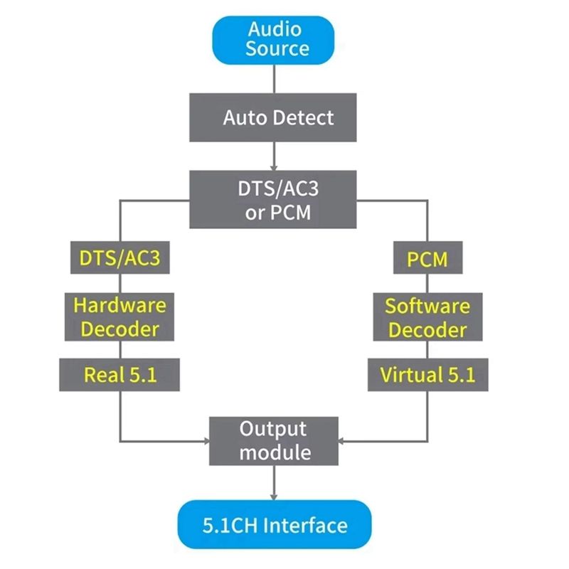 AU47-DAC651C 5.1 Audio Decoder - Surround Sound Decoder 评论和价格
